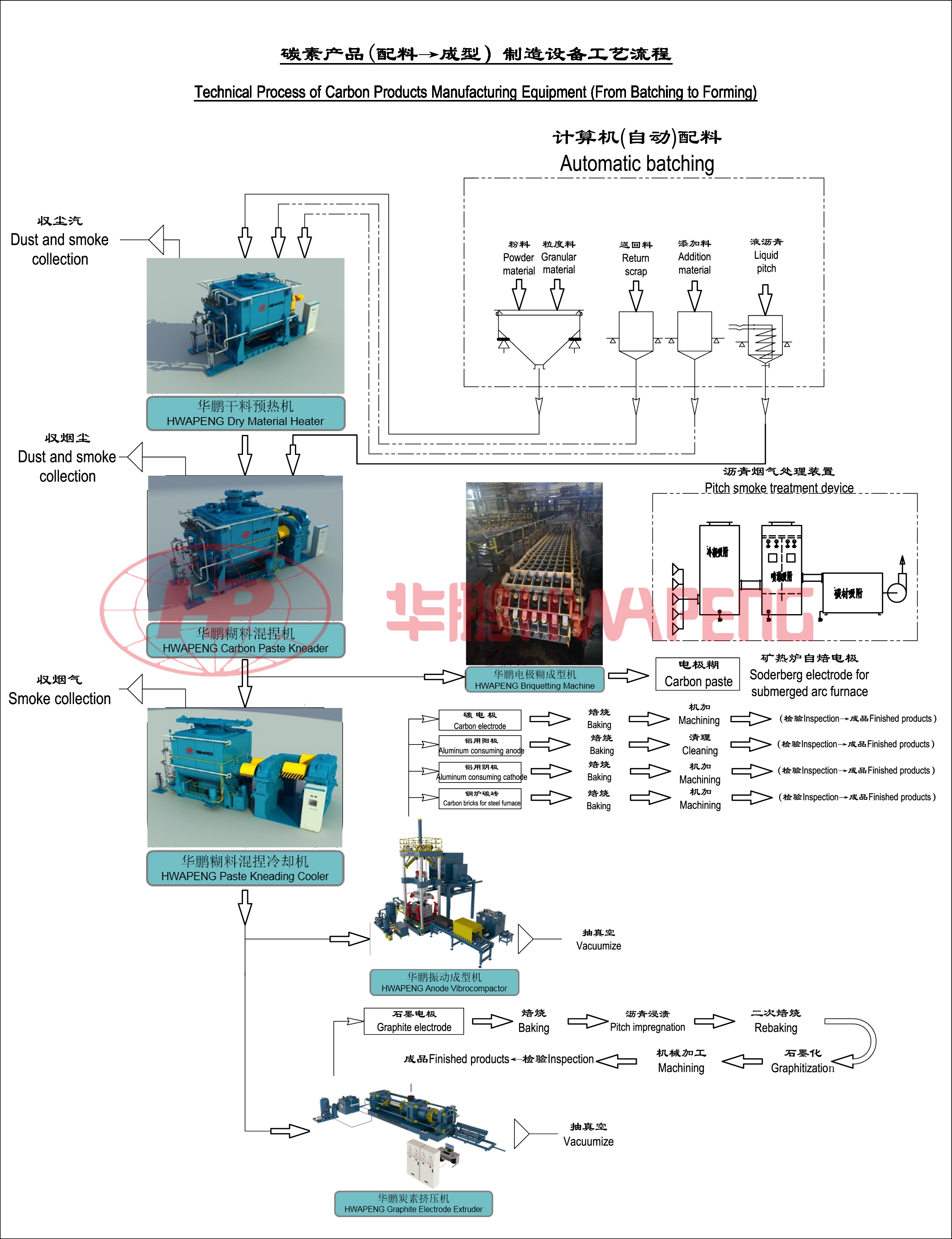 Technical Process of Carbon Products Manufacturing Equipment(From Batching to Forming)